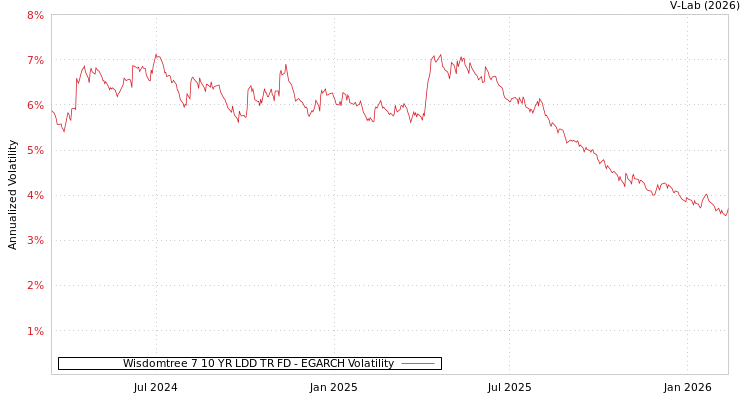 graph of Wisdomtree 7 10 YR LDD TR FD EGARCH