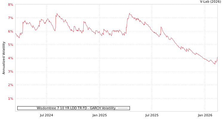 graph of Wisdomtree 7 10 YR LDD TR FD GARCH