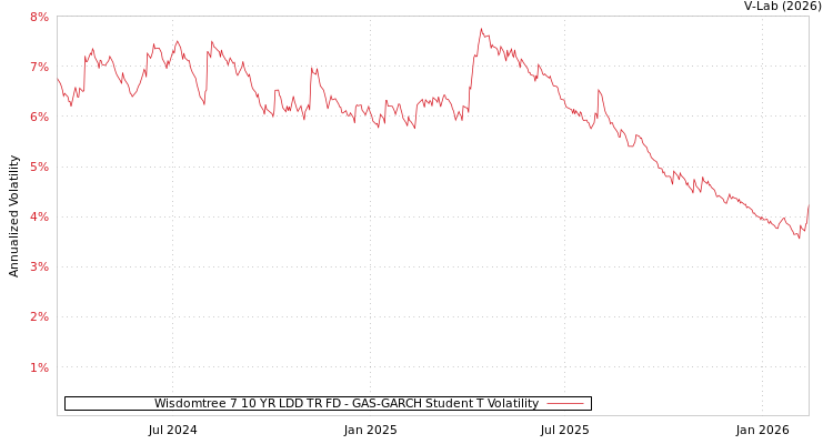 graph of Wisdomtree 7 10 YR LDD TR FD GAS-GARCH-T
