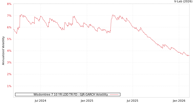 graph of Wisdomtree 7 10 YR LDD TR FD GJR-GARCH