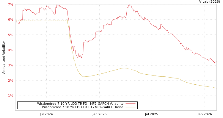 graph of Wisdomtree 7 10 YR LDD TR FD MF2-GARCH