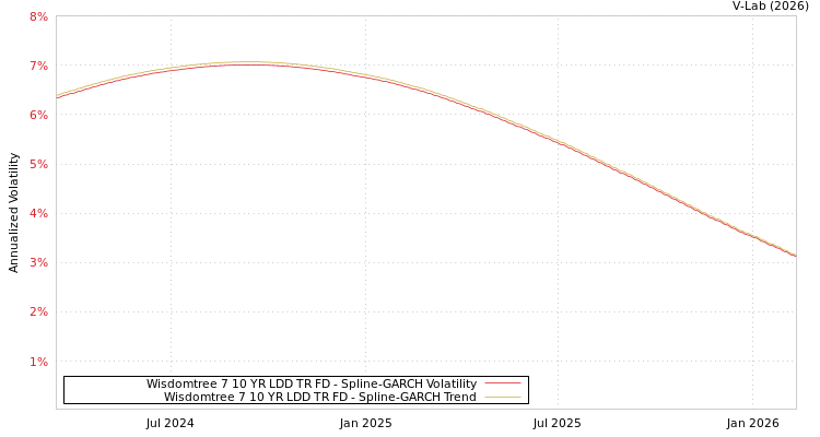 graph of Wisdomtree 7 10 YR LDD TR FD SGARCH