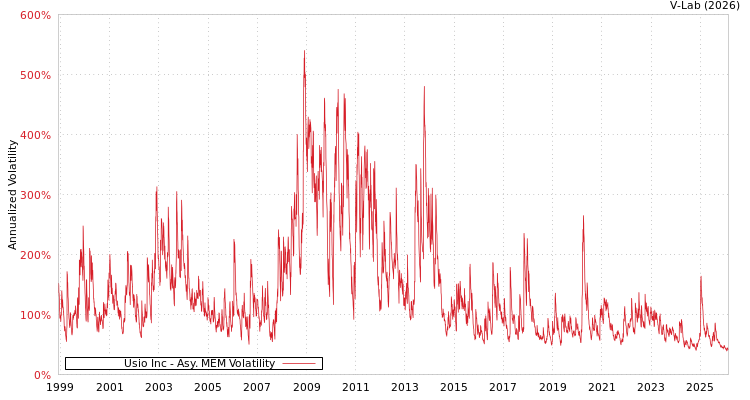 graph of Usio Inc AMEM