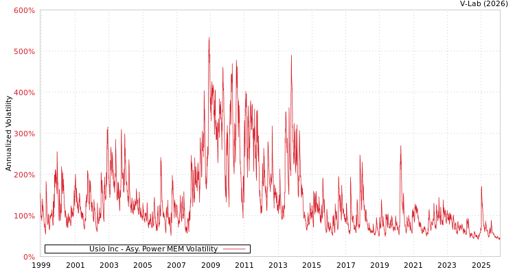 graph of Usio Inc APMEM