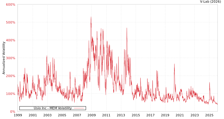 graph of Usio Inc MEM