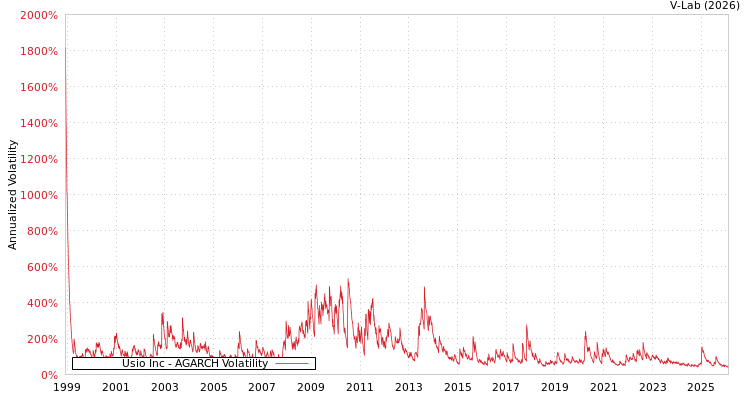 graph of Usio Inc AGARCH