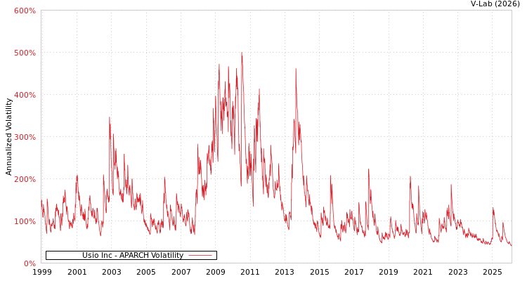 graph of Usio Inc APARCH