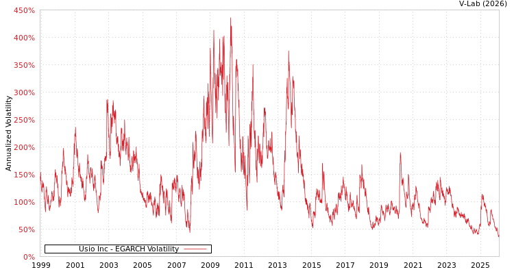 graph of Usio Inc EGARCH