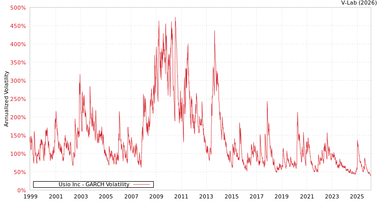 graph of Usio Inc GARCH