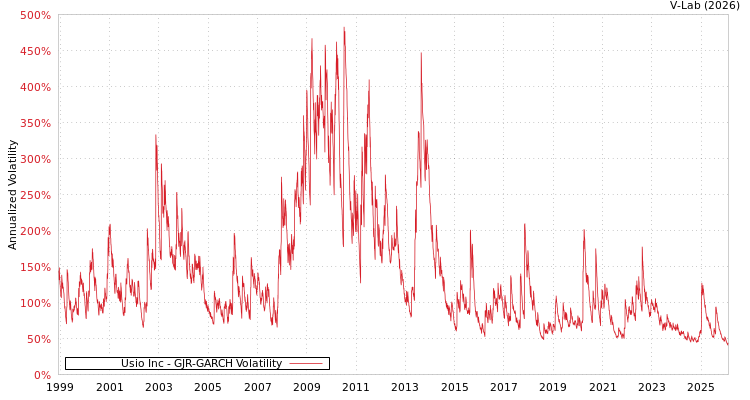 graph of Usio Inc GJR-GARCH