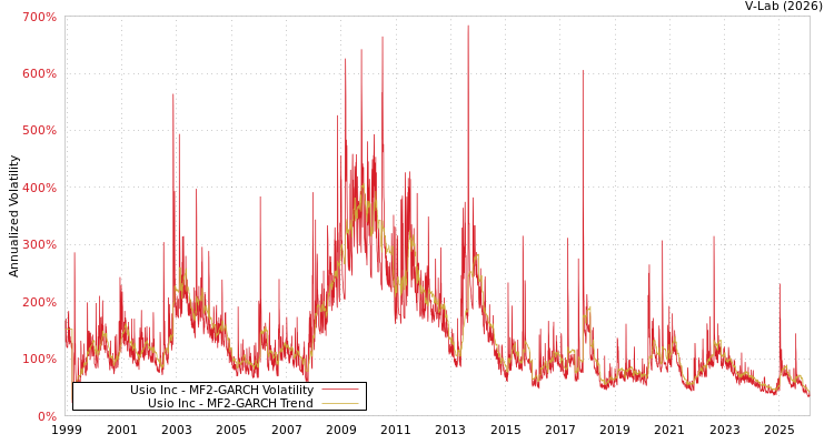 graph of Usio Inc MF2-GARCH