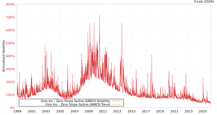 graph of Usio Inc S0GARCH
