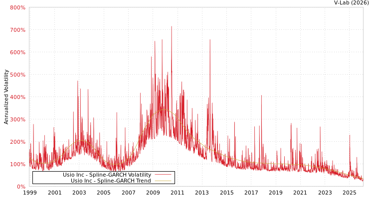 graph of Usio Inc SGARCH