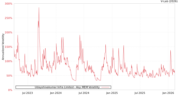 graph of Udayshivakumar Infra Limited AMEM