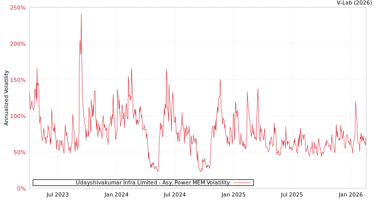 graph of Udayshivakumar Infra Limited APMEM
