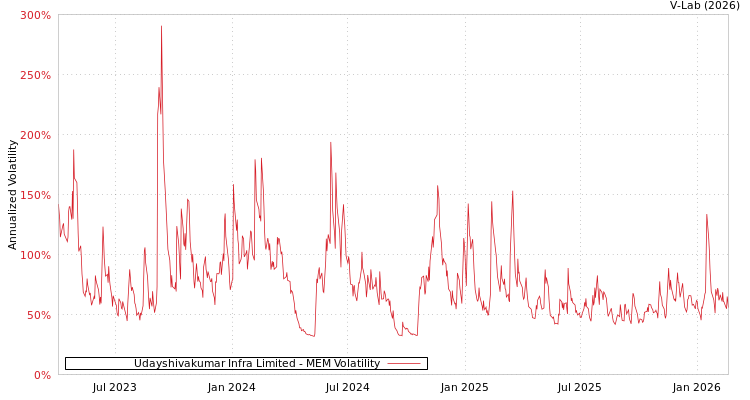 graph of Udayshivakumar Infra Limited MEM
