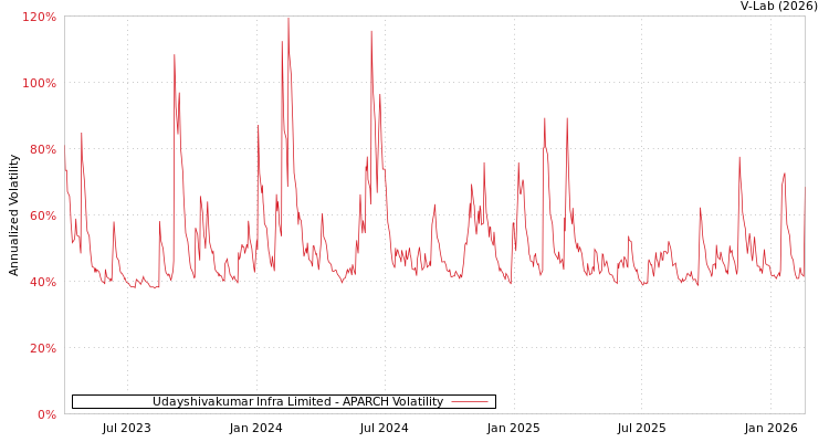 graph of Udayshivakumar Infra Limited APARCH