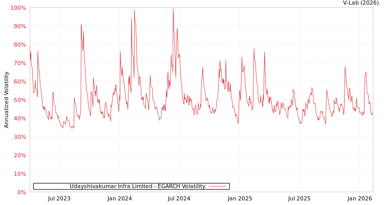 graph of Udayshivakumar Infra Limited EGARCH