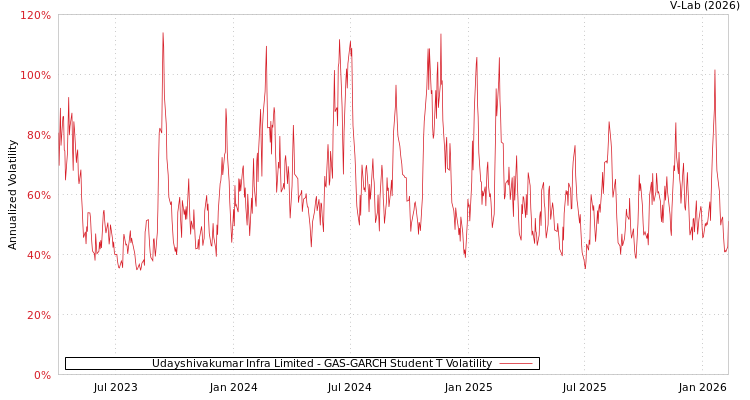 graph of Udayshivakumar Infra Limited GAS-GARCH-T
