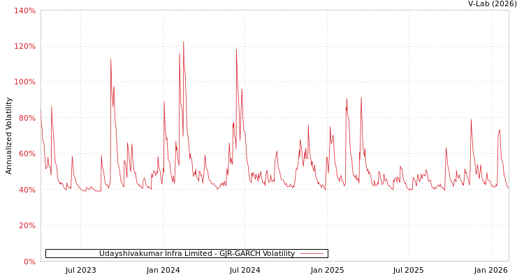 graph of Udayshivakumar Infra Limited GJR-GARCH