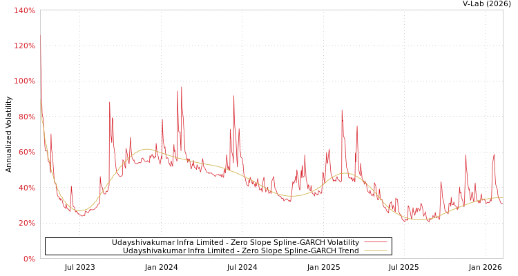 graph of Udayshivakumar Infra Limited S0GARCH