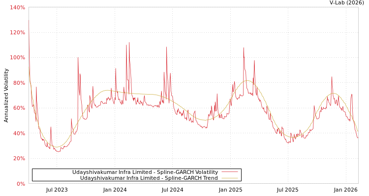 graph of Udayshivakumar Infra Limited SGARCH