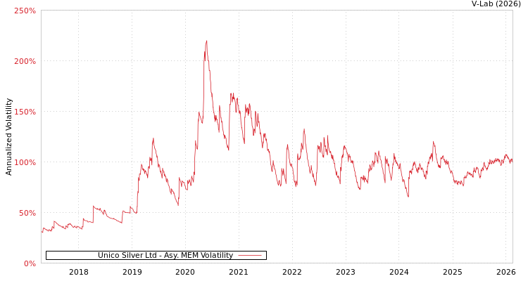 graph of Unico Silver Ltd AMEM