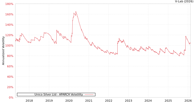 graph of Unico Silver Ltd APARCH