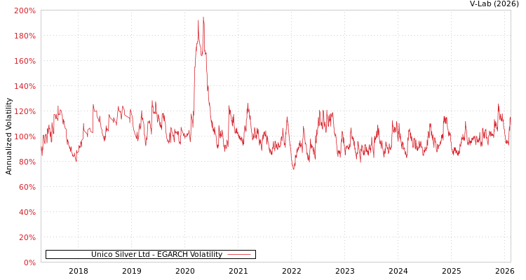 graph of Unico Silver Ltd EGARCH