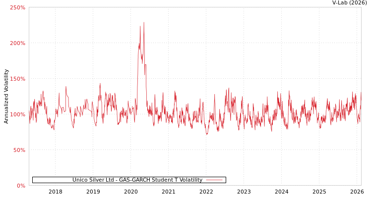 graph of Unico Silver Ltd GAS-GARCH-T