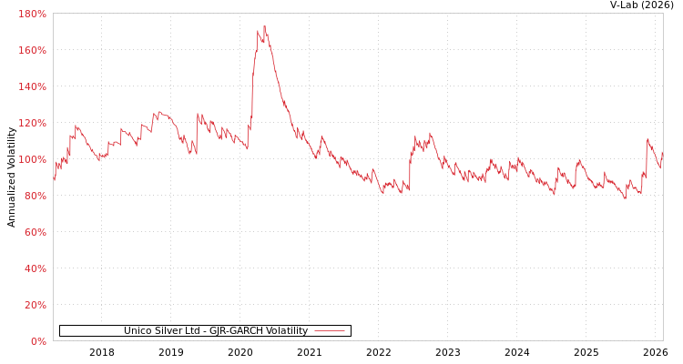 graph of Unico Silver Ltd GJR-GARCH