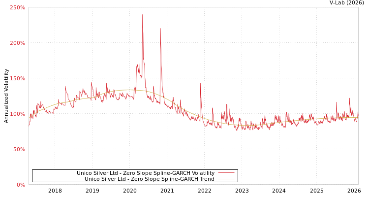 graph of Unico Silver Ltd S0GARCH