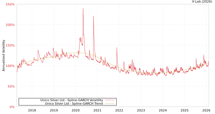 graph of Unico Silver Ltd SGARCH