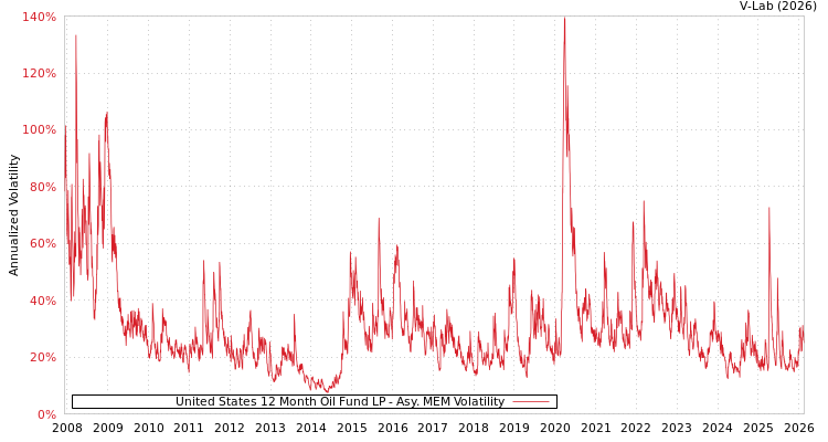 graph of United States 12 Month Oil Fund LP AMEM