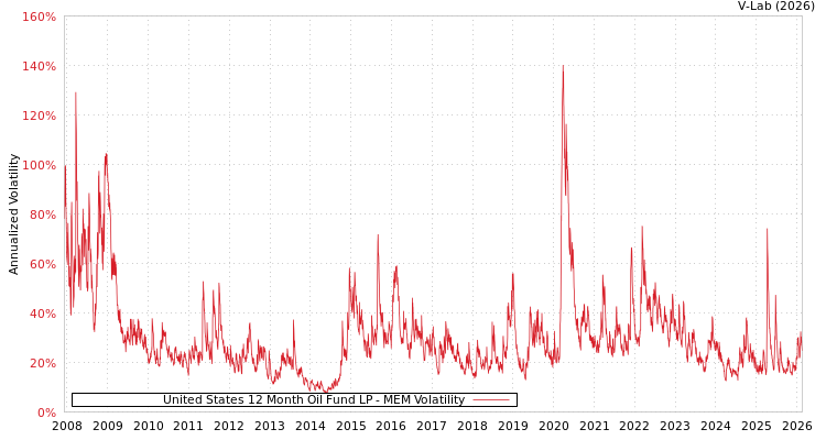 graph of United States 12 Month Oil Fund LP MEM
