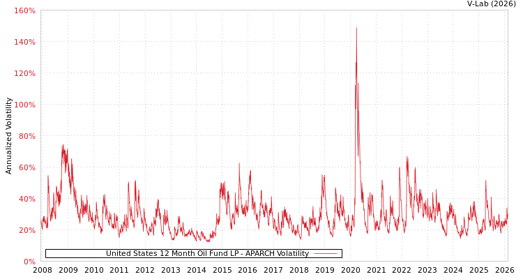 graph of United States 12 Month Oil Fund LP APARCH