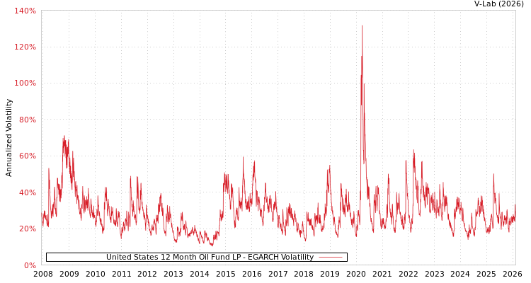 graph of United States 12 Month Oil Fund LP EGARCH