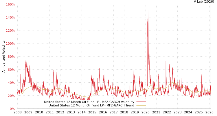 graph of United States 12 Month Oil Fund LP MF2-GARCH