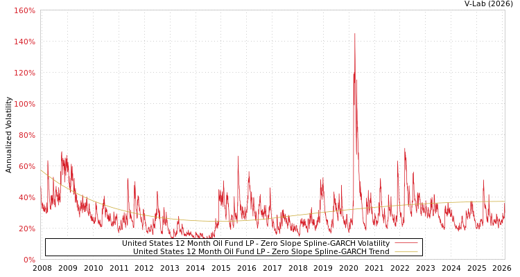 graph of United States 12 Month Oil Fund LP S0GARCH