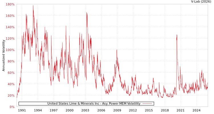 graph of United States Lime & Minerals Inc APMEM
