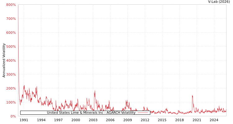 graph of United States Lime & Minerals Inc AGARCH