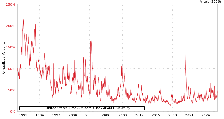 graph of United States Lime & Minerals Inc APARCH