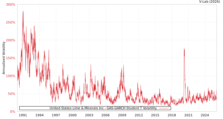 graph of United States Lime & Minerals Inc GAS-GARCH-T