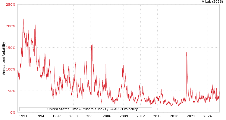 graph of United States Lime & Minerals Inc GJR-GARCH