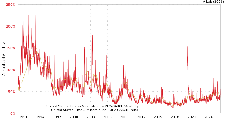 graph of United States Lime & Minerals Inc MF2-GARCH
