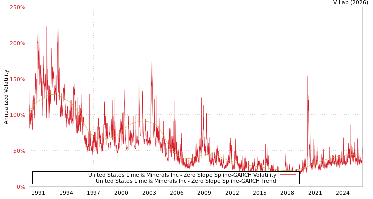 graph of United States Lime & Minerals Inc S0GARCH