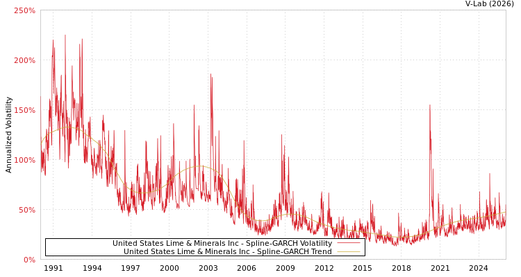 graph of United States Lime & Minerals Inc SGARCH