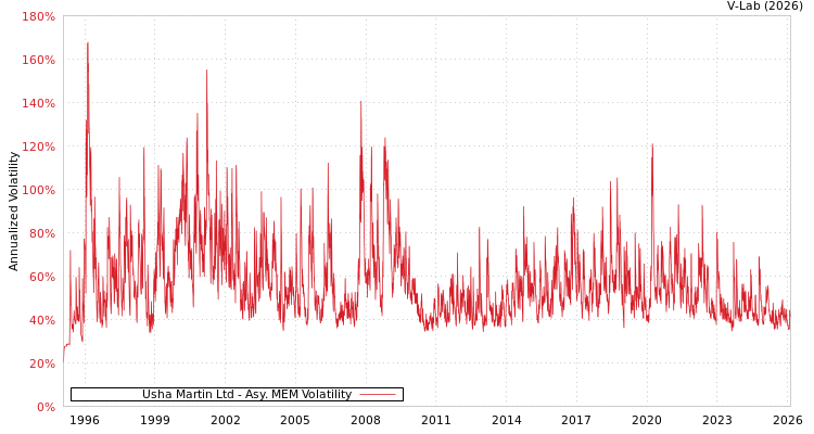 graph of Usha Martin Ltd AMEM