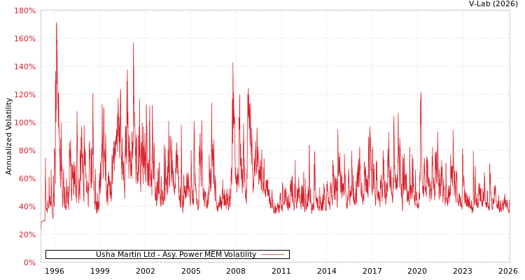 graph of Usha Martin Ltd APMEM