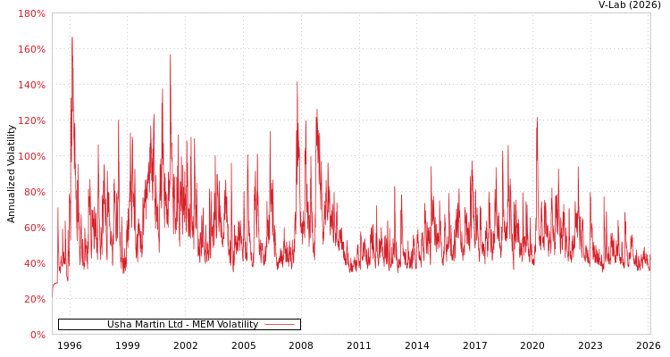 graph of Usha Martin Ltd MEM